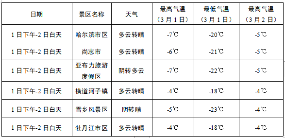 2021年12月2日的哈尔滨的最高和最低的气温分别是多少？哈尔滨6号天气情况-图3