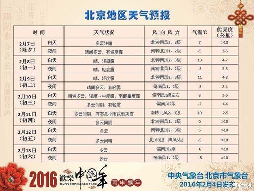 2022年春节天气应该穿什么衣服?北京春节天天气情况-图2 2022年春节天气应该穿什么衣服?北京春节天天气情况-图2
