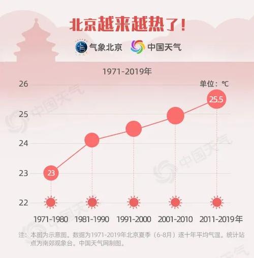 天津和北京 一年四季的气候差异？8月北京天气情况-图2