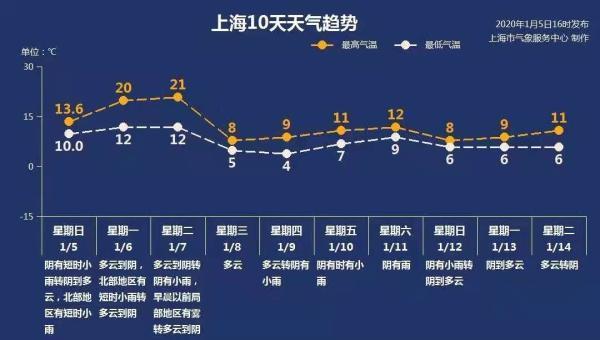 上海一月天气预报30天?上海近半月天气情况-图3 上海一月天气预报30天?上海近半月天气情况-图3
