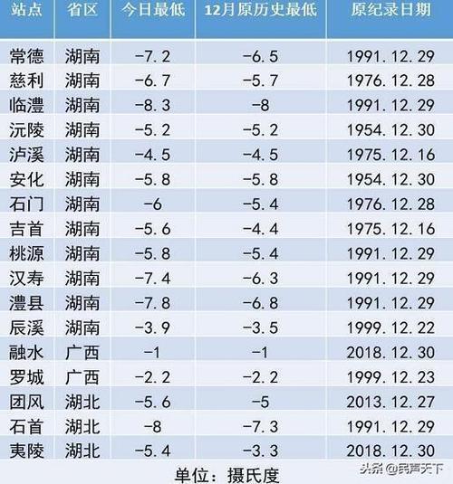 常德预计2024年会下雪吗?常德最近历史天气情况-图2 常德预计2024年会下雪吗?常德最近历史天气情况-图2
