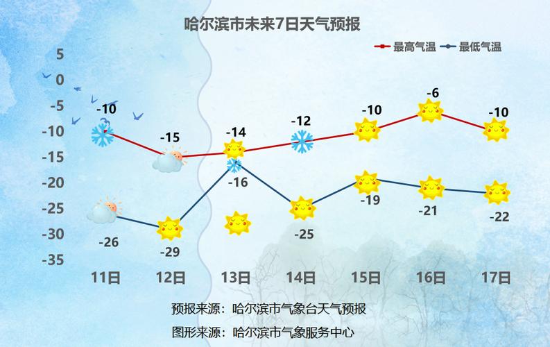 哈尔滨宾县海拔高度是多少？哈尔滨哈尔滨宾县天气情况
