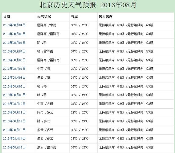 北京几月份最热到几月?北京前天天气情况-图2 北京几月份最热到几月?北京前天天气情况-图2