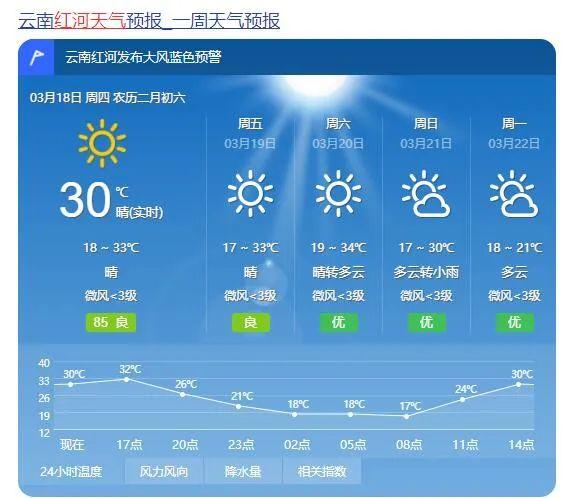 云南红河边界温度高吗？十一红河天气情况
