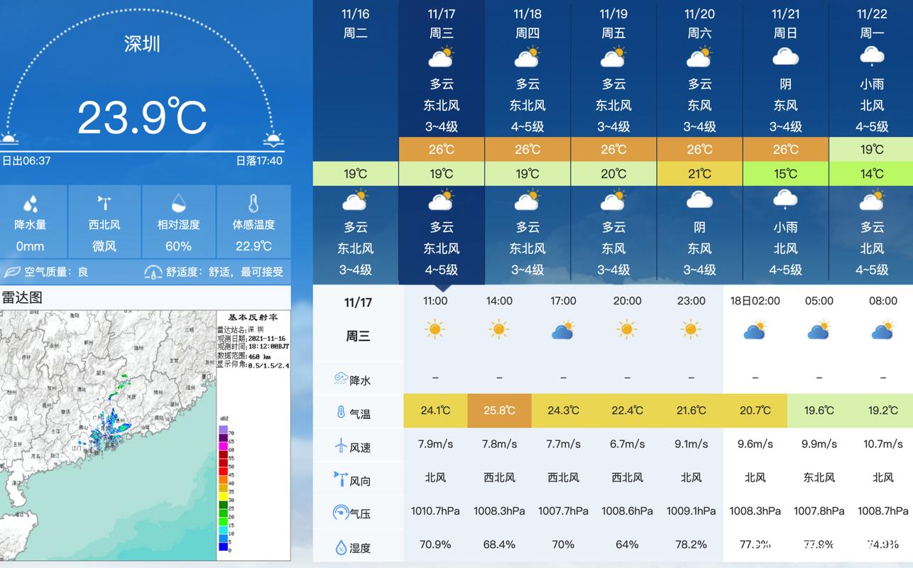 2021年广东11月份天气冷吗？广东本周天气情况