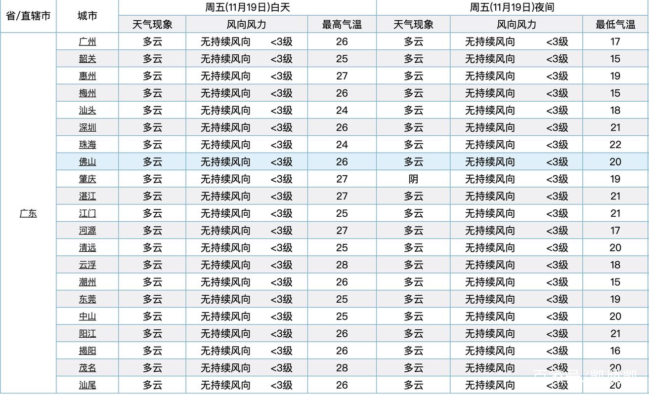2021年广东11月份天气冷吗?广东本周天气情况-图3 2021年广东11月份天气冷吗?广东本周天气情况-图3