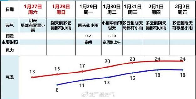 2024年广东春节天气会下雨吗？广州春节期间天气情况-图2