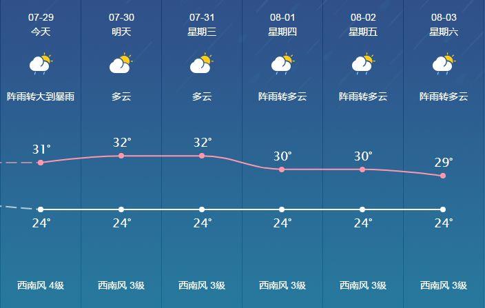 新昌天气预报15天准确率高吗？新昌县天气情况