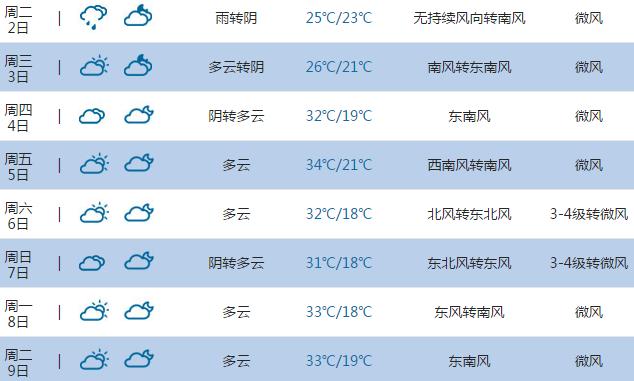 山东省曲阜在一年四季的天气状况,气温如果?曲阜10号天气情况-图2 山东省曲阜在一年四季的天气状况,气温如果?曲阜10号天气情况-图2