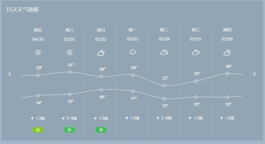 许昌天气预报15天气报？许昌地区预报天气情况