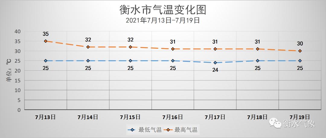 衡水近几天有雨吗？衡水地区天气情况