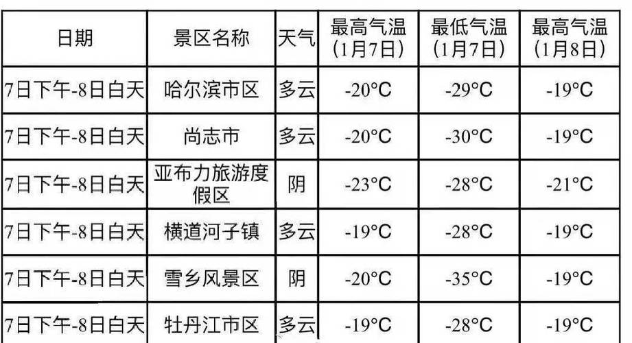 哈尔滨六九天还冷吗？半月后哈尔滨天气情况