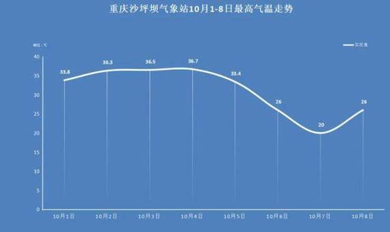 11月份骑摩托车去重庆冷不冷?十一假期重庆天气情况-图2 11月份骑摩托车去重庆冷不冷?十一假期重庆天气情况-图2
