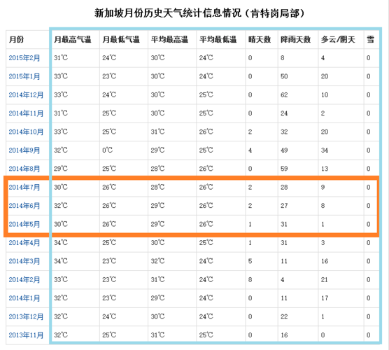 新加坡最热的时候是什么时候?69月新加坡天气情况-图1 新加坡最热的时候是什么时候?69月新加坡天气情况-图1