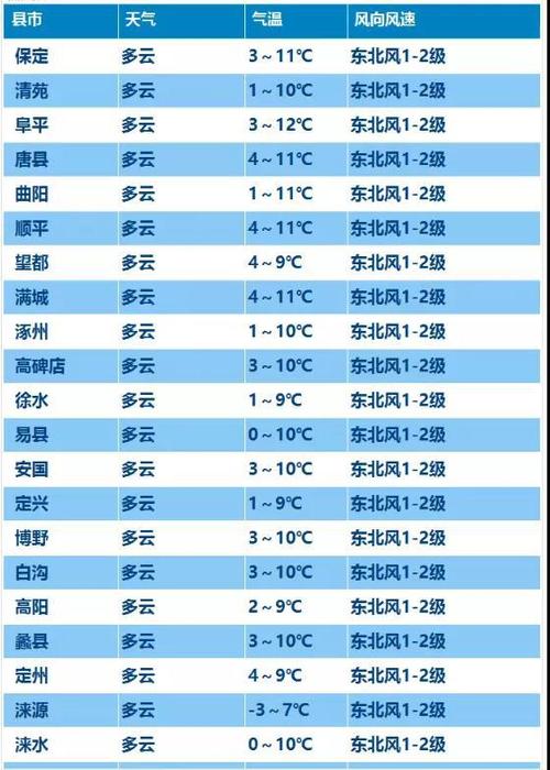 保定市大年初一到初七的天气?20号保定天气情况-图3 保定市大年初一到初七的天气?20号保定天气情况-图3