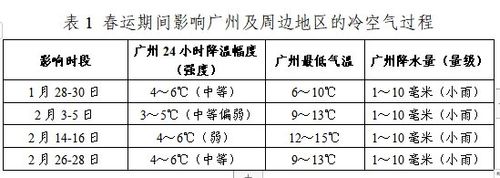 2021年春节冷不冷广东?广州春节的天气情况-图2 2021年春节冷不冷广东?广州春节的天气情况-图2