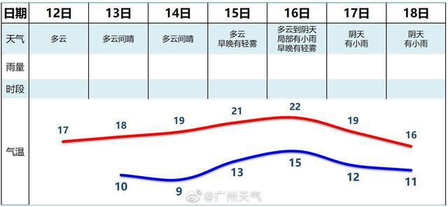 2021年春节冷不冷广东?广州春节的天气情况-图3 2021年春节冷不冷广东?广州春节的天气情况-图3
