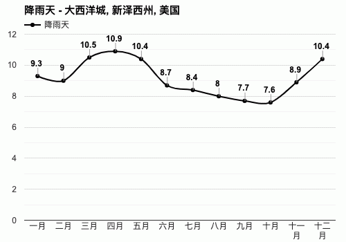 新泽西一年四季天气？美国新泽西天气情况