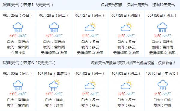 深圳市历史天气预报查询?深圳13日天气情况-图3 深圳市历史天气预报查询?深圳13日天气情况-图3