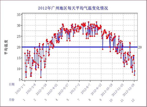 广州一年四季气温怎么样?广东全年的天气情况-图2 广州一年四季气温怎么样?广东全年的天气情况-图2