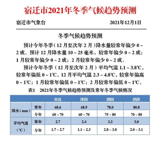宿迁气候特点?宿迁冬季往年天气情况-图1 宿迁气候特点?宿迁冬季往年天气情况-图1