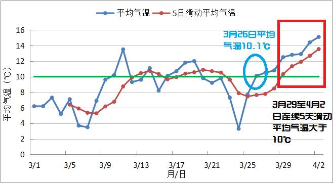 哪一年北京3月温度最高?2016全年天气情况汇总-图1 哪一年北京3月温度最高?2016全年天气情况汇总-图1