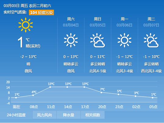 哪一年北京3月温度最高?2016全年天气情况汇总-图2 哪一年北京3月温度最高?2016全年天气情况汇总-图2