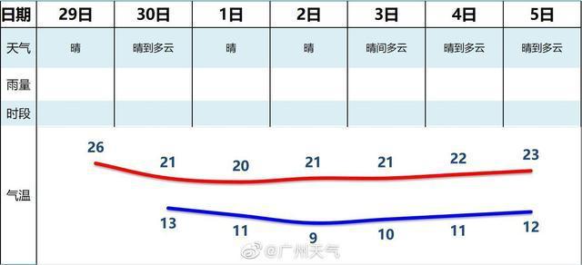 2020广州最冷的时候多少温度?10号广州天气情况-图2 2020广州最冷的时候多少温度?10号广州天气情况-图2