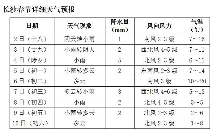 过年去长沙穿什么?长沙春节期间天气情况-图2 过年去长沙穿什么?长沙春节期间天气情况-图2