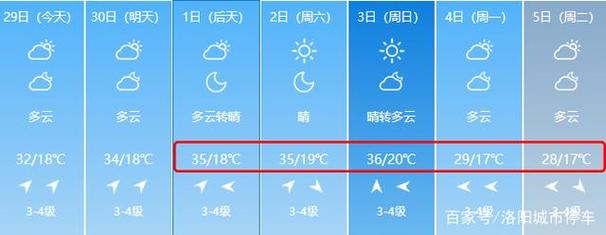 洛阳五一天气大概多少度?14号洛阳天气情况-图3 洛阳五一天气大概多少度?14号洛阳天气情况-图3