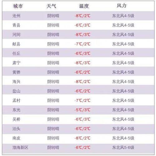 沧州每年冬天大概多少度?河北沧州的天气情况-图3 沧州每年冬天大概多少度?河北沧州的天气情况-图3
