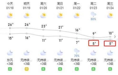 东江博罗段每天涨水退水时间?查近日博罗天气情况-图3 东江博罗段每天涨水退水时间?查近日博罗天气情况-图3