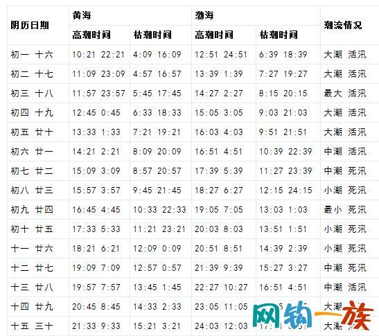 海门黄海涨潮时间?明天海门天气情况-图2 海门黄海涨潮时间?明天海门天气情况-图2