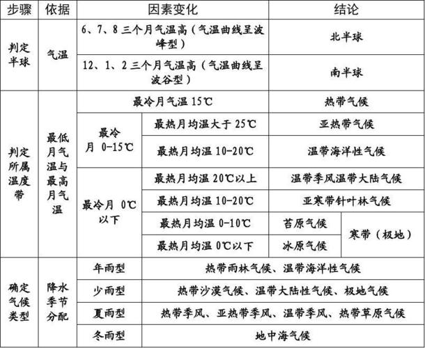 怎么通过气温和降水量来判断气候类型?判断天气情况的方法-图2 怎么通过气温和降水量来判断气候类型?判断天气情况的方法-图2