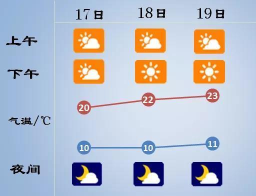 宿迁立秋后多久天气变凉快？2018年宿迁天气情况