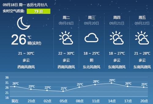 宿迁立秋后多久天气变凉快?2018年宿迁天气情况-图2 宿迁立秋后多久天气变凉快?2018年宿迁天气情况-图2