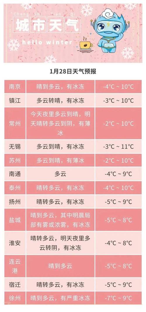 2021年十二月哪些城市已经下雪?南方下周城市天气情况-图3 2021年十二月哪些城市已经下雪?南方下周城市天气情况-图3