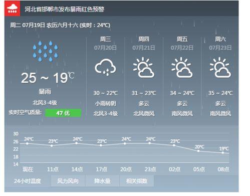邯郸市天气什么时候降温?邯郸地区的天气情况-图1 邯郸市天气什么时候降温?邯郸地区的天气情况-图1