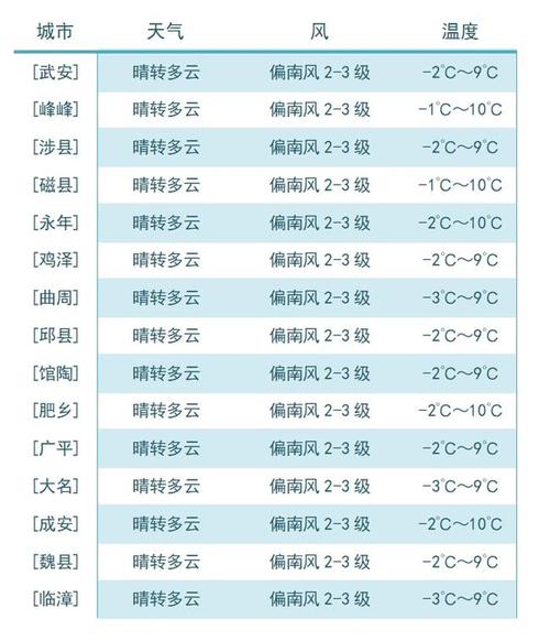 邯郸市天气什么时候降温?邯郸地区的天气情况-图2 邯郸市天气什么时候降温?邯郸地区的天气情况-图2