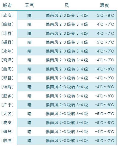 邯郸市天气什么时候降温?邯郸地区的天气情况-图3 邯郸市天气什么时候降温?邯郸地区的天气情况-图3