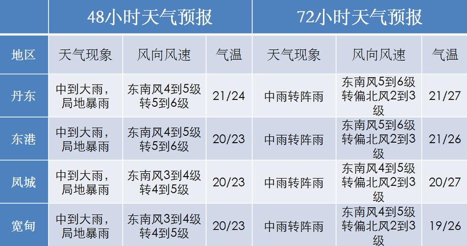 丹东历史天气查询?丹东下周的天气情况-图1 丹东历史天气查询?丹东下周的天气情况-图1