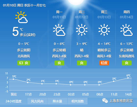 2016年1月23日上海天气预报?23日的天气情况-图3 2016年1月23日上海天气预报?23日的天气情况-图3