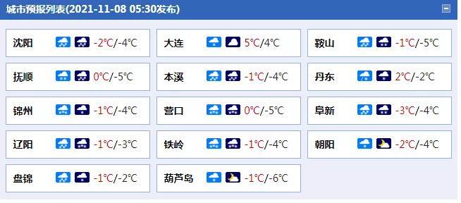 2021年11月份哪天下的大雪沈阳？2016十一沈阳天气情况