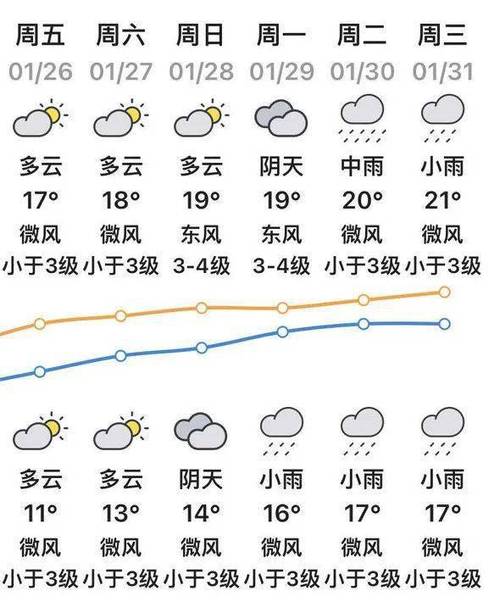 汕头天气什么时候回暖?汕头23日天气情况-图3 汕头天气什么时候回暖?汕头23日天气情况-图3