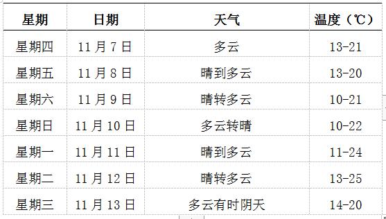 今年安徽安庆下雪的几率？12月安庆天气情况