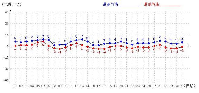 青岛市区历年最低气温？青岛的历史天气情况