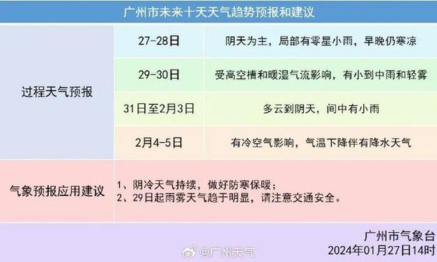 2022年春节广东会冷吗?春节期间广州天气情况-图3 2022年春节广东会冷吗?春节期间广州天气情况-图3
