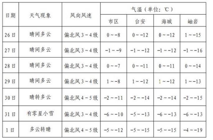 许昌天气预报15天气报?许昌13号天气情况-图2 许昌天气预报15天气报?许昌13号天气情况-图2