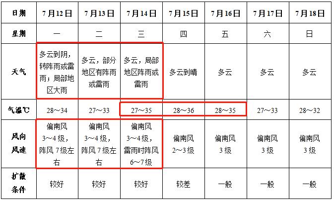 安徽省阜阳年平均降雨多少天?阜阳上周的天气情况-图2 安徽省阜阳年平均降雨多少天?阜阳上周的天气情况-图2