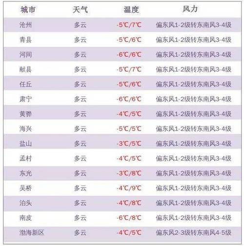 沧州的雾什么时候散？沧州最近的天气情况